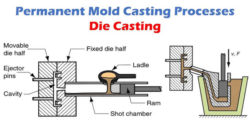 Die Casting Molds