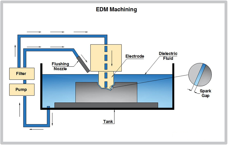 Precision Machining and EDM Techniques