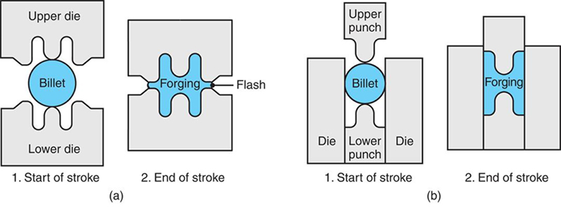 Punch (Upper Die) VS Cavity (Lower Die)