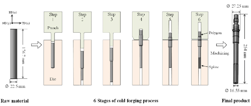 Schematic-of-the-multi-stage-cold-forging-process