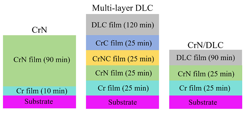 Special Coatings (TiN, CrN)