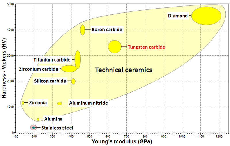 Tungsten Carbide Die High Compressive Strength and Toughness