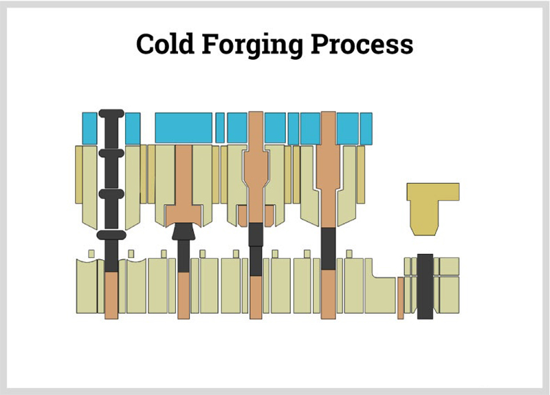 cold forging process
